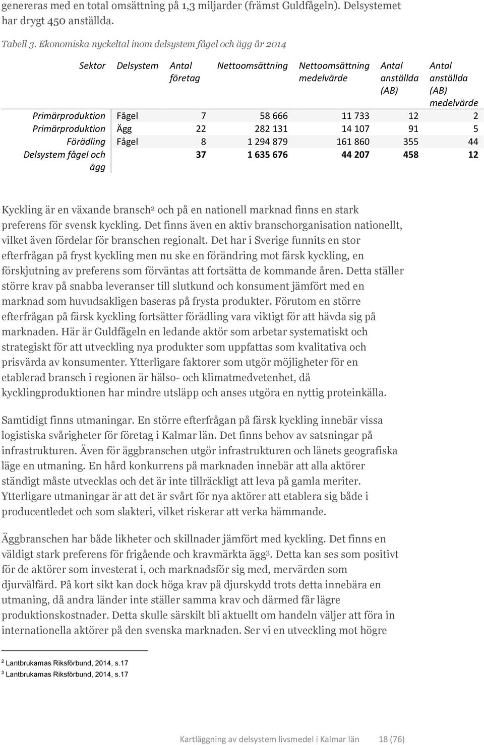 Primärproduktion Fågel 7 58 666 11 733 12 2 Primärproduktion Ägg 22 282 131 14 107 91 5 Förädling Fågel 8 1 294 879 161 860 355 44 Delsystem fågel och ägg 37 1 635 676 44 207 458 12 Kyckling är en