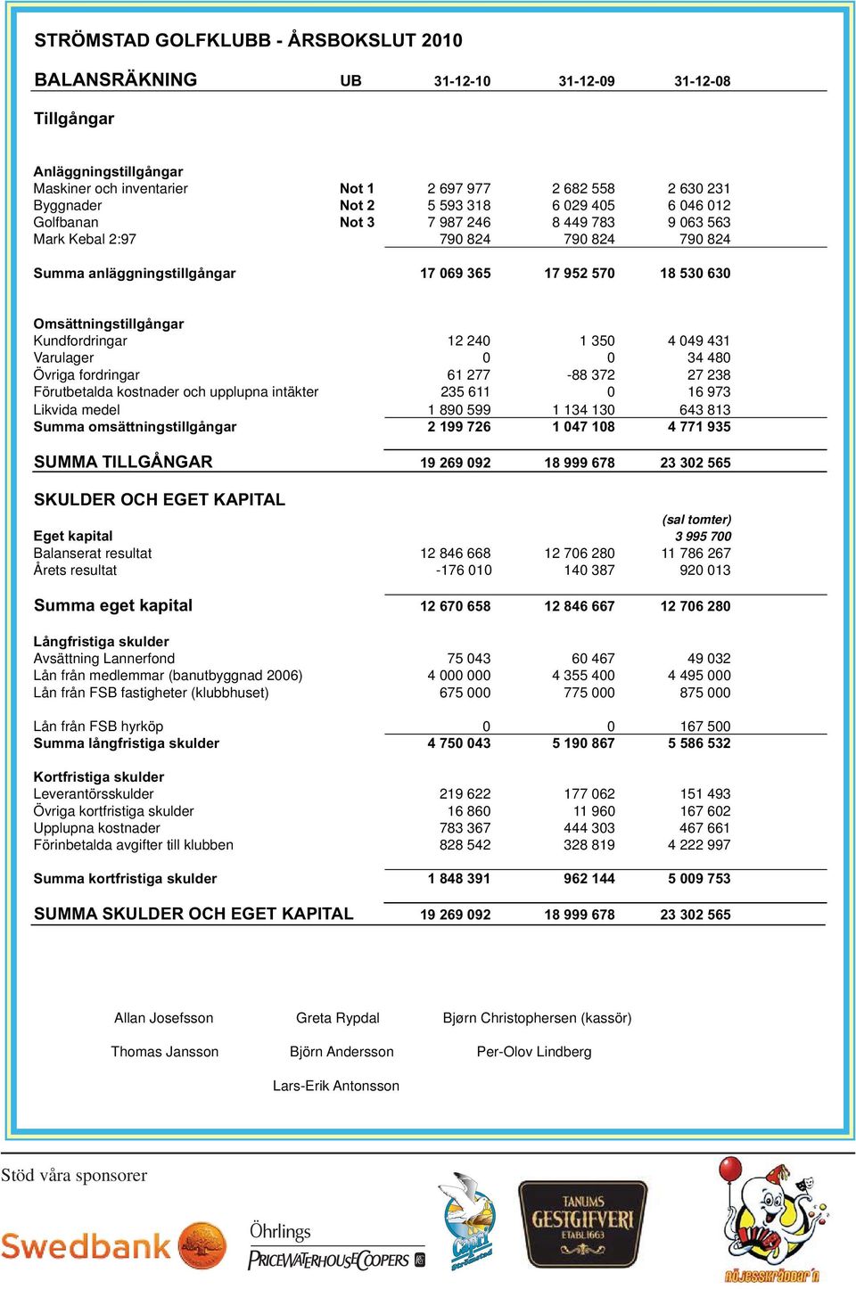 Kundfordringar 12 240 1 350 4 049 431 Varulager 0 0 34 480 Övriga fordringar 61 277-88 372 27 238 Förutbetalda kostnader och upplupna intäkter 235 611 0 16 973 Likvida medel 1 890 599 1 134 130 643