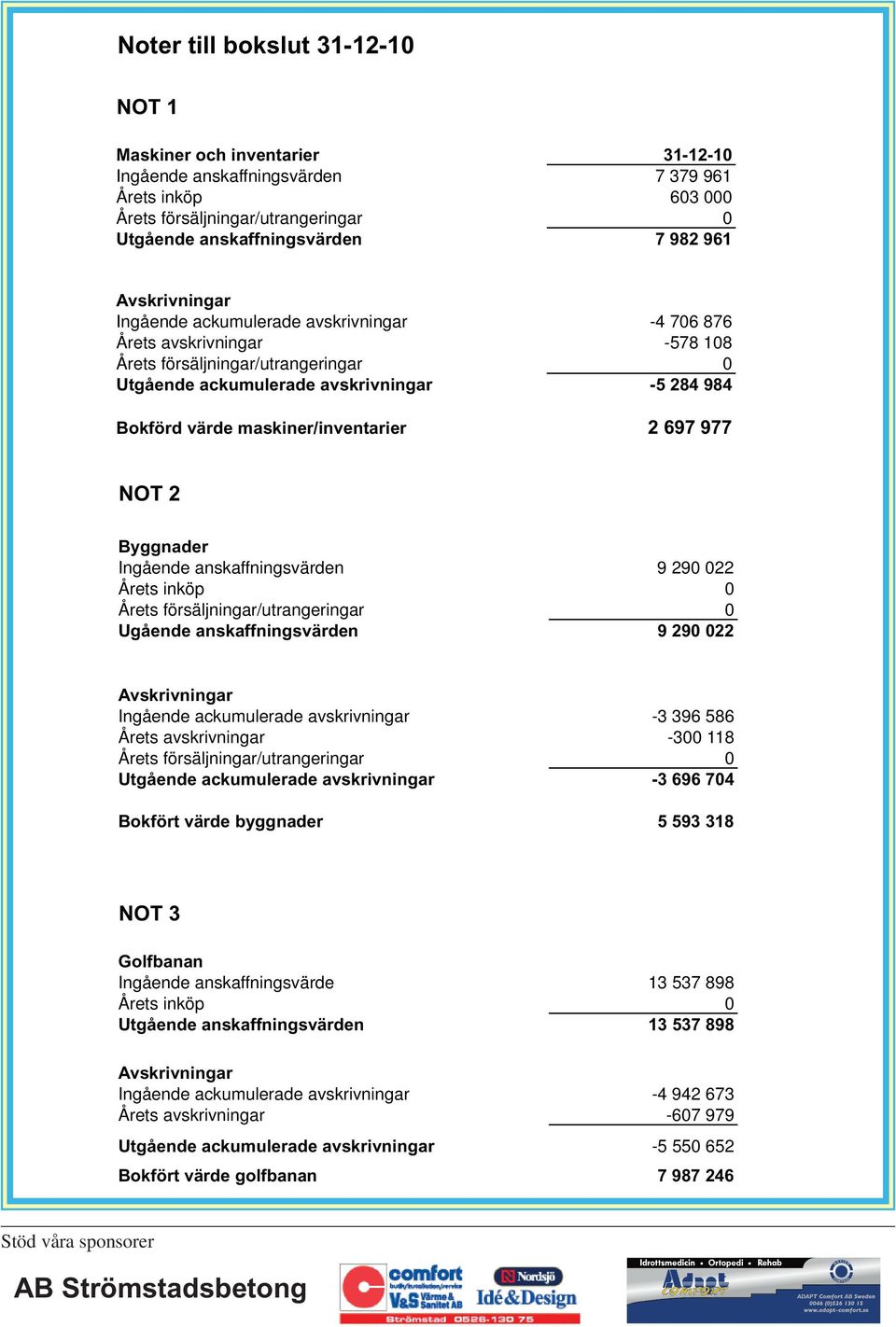 maskiner/inventarier 2 697 977 NOT 2 Byggnader Ingående anskaffningsvärden 9 290 022 Årets inköp 0 Årets försäljningar/utrangeringar 0 Ugående anskaffningsvärden 9 290 022 Avskrivningar Ingående