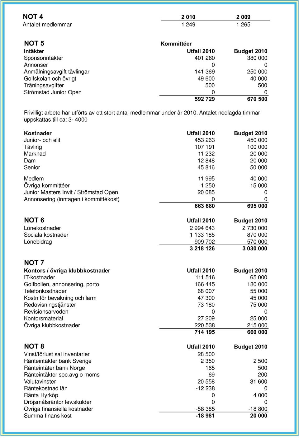 Antalet nedlagda timmar uppskattas till ca: 3-4000 Kostnader Utfall 2010 Budget 2010 Junior- och elit 453 263 450 000 Tävling 107 191 100 000 Marknad 11 232 20 000 Dam 12 848 20 000 Senior 45 816 50