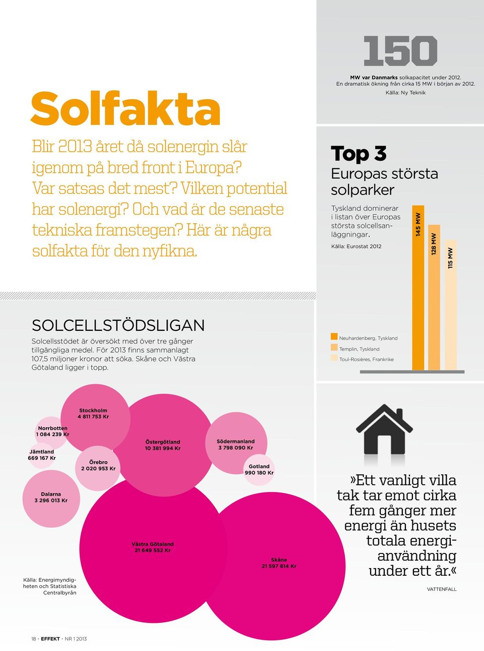 Källa: Ny Teknik top 3 Europas största solparker Tyskland dominerar i listan över Europas största solcellsanläggningar.