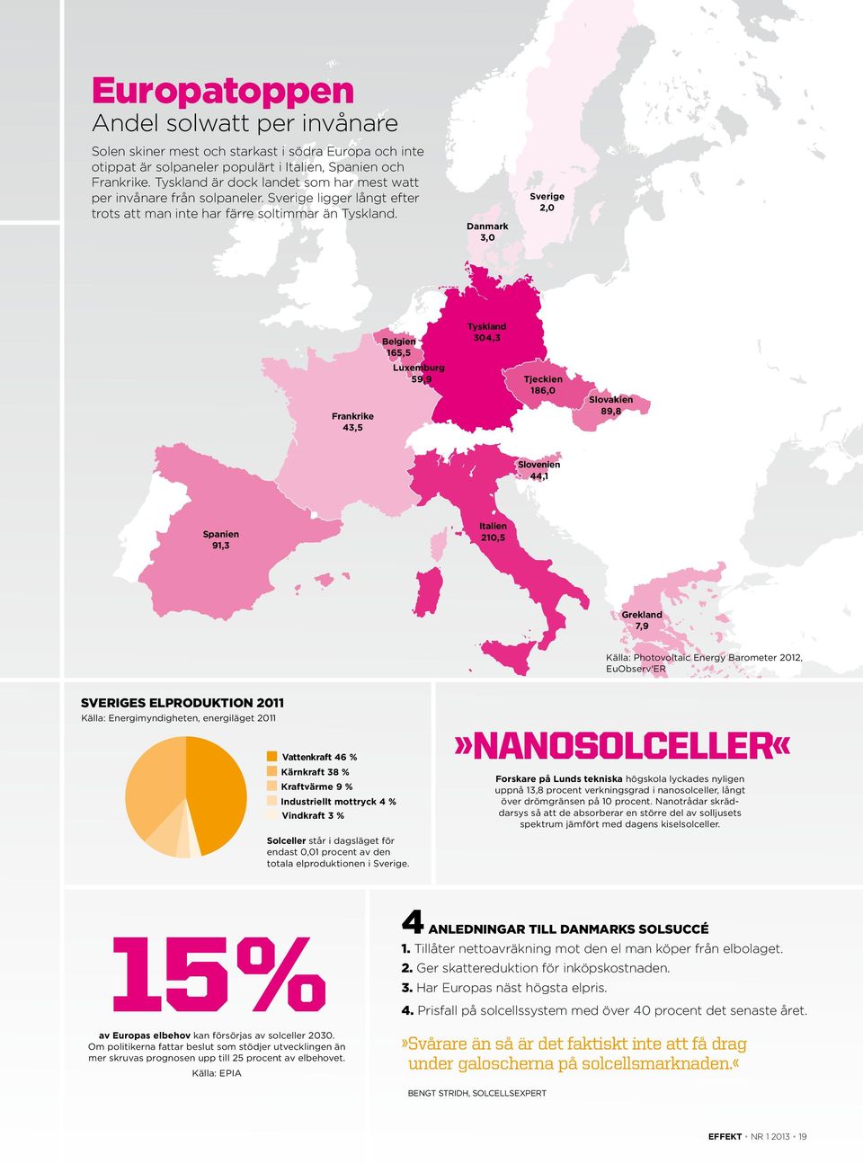 Danmark 3,0 Sverige 2,0 Frankrike 43,5 Belgien 165,5 Luxemburg 59,9 Tyskland 304,3 Tjeckien 186,0 Slovakien 89,8 Slovenien 44,1 Spanien 91,3 Italien 210,5 Grekland 7,9 Källa: Photovoltaic Energy