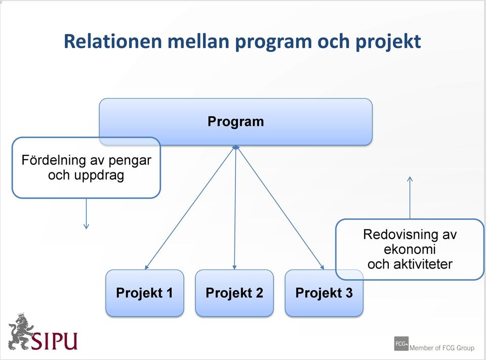 och uppdrag Projekt 1 Projekt 2