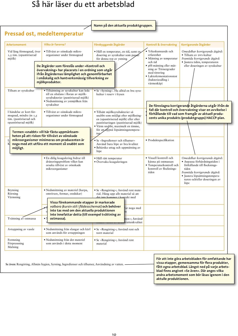 (opastöriserad mjölk) Tillväxt av oönskade mikroorganismer under förmognad De åtgärder som föreslås under»kontroll och övervakning«har placerats i en ordning som utgår ifrån åtgärdernas lämplighet