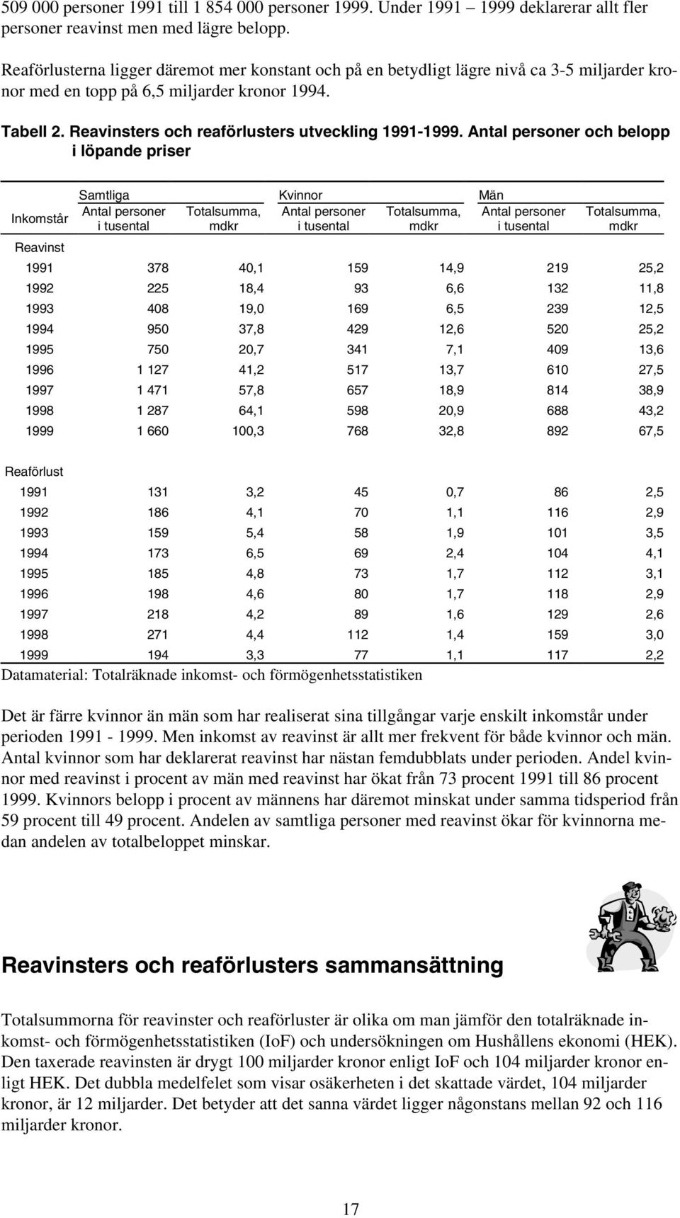 Reavinsters och reaförlusters utveckling 1991-1999.