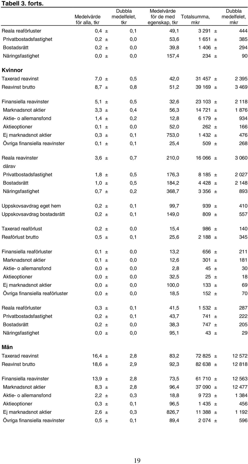 Bostadsrätt 0,2 ± 0,0 39,8 1 406 ± 294 Näringsfastighet 0,0 ± 0,0 157,4 234 ± 90 Kvinnor Taxerad reavinst 7,0 ± 0,5 42,0 31 457 ± 2 395 Reavinst brutto 8,7 ± 0,8 51,2 39 169 ± 3 469 Finansiella