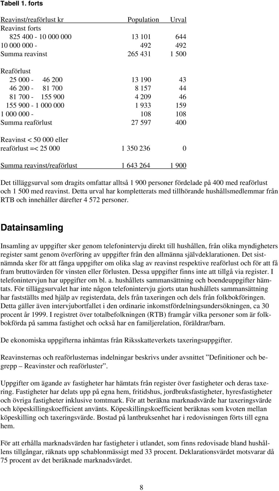 700-155 900 4 209 46 155 900-1 000 000 1 933 159 1 000 000-108 108 Summa reaförlust 27 597 400 Reavinst < 50 000 eller reaförlust =< 25 000 1 350 236 0 Summa reavinst/reaförlust 1 643 264 1 900 Det