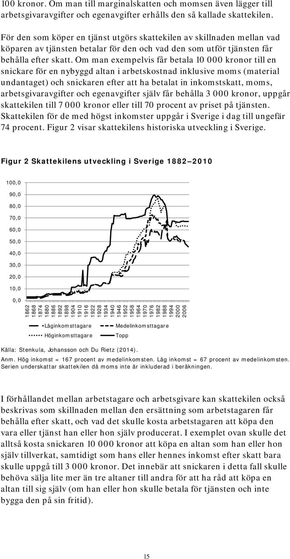 Om man exempelvis får betala 10 000 kronor till en snickare för en nybyggd altan i arbetskostnad inklusive moms (material undantaget) och snickaren efter att ha betalat in inkomstskatt, moms,