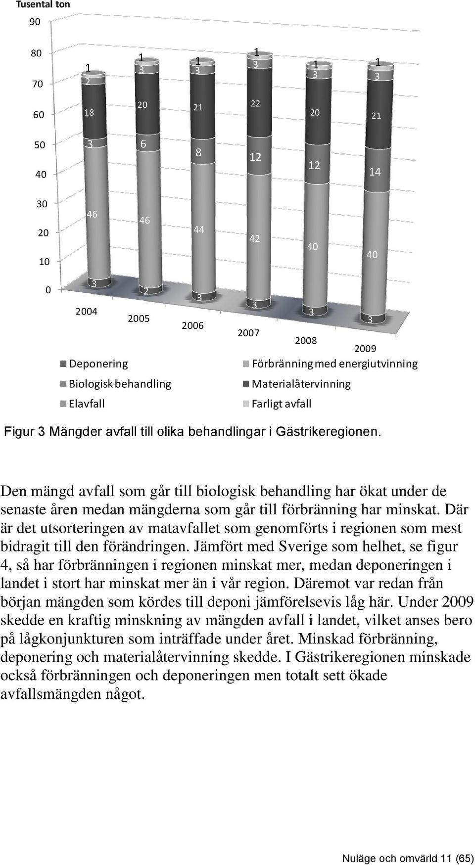 Den mängd avfall som går till biologisk behandling har ökat under de senaste åren medan mängderna som går till förbränning har minskat.