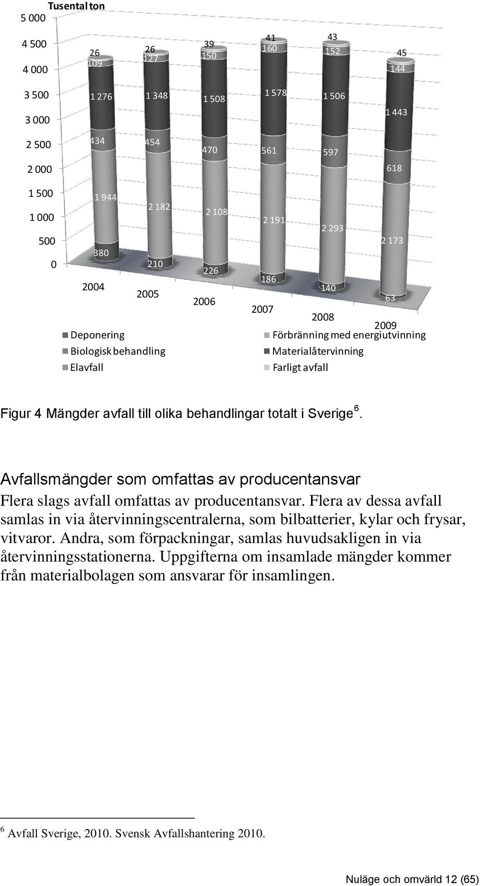 olika behandlingar totalt i Sverige 6. Avfallsmängder som omfattas av producentansvar Flera slags avfall omfattas av producentansvar.