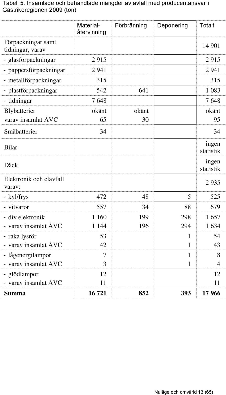 glasförpackningar 2 915 2 915 - pappersförpackningar 2 941 2 941 - metallförpackningar 315 315 - plastförpackningar 542 641 1 083 - tidningar 7 648 7 648 Blybatterier varav insamlat ÅVC okänt 65