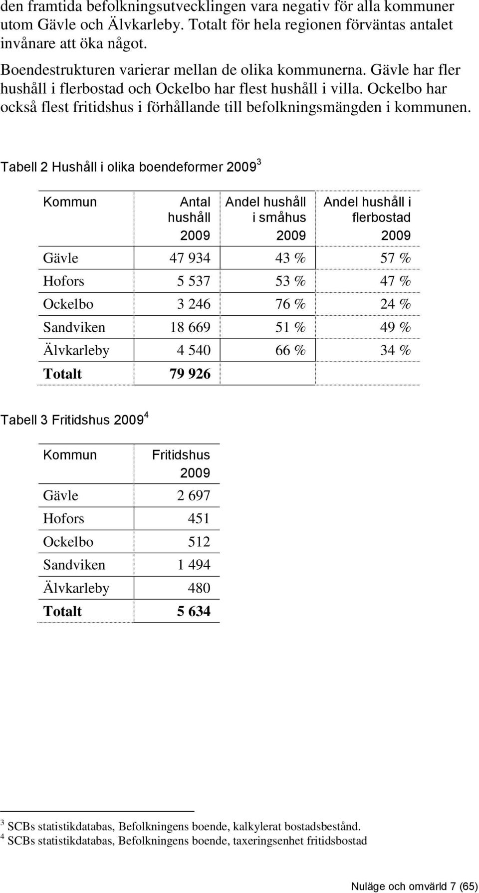 Ockelbo har också flest fritidshus i förhållande till befolkningsmängden i kommunen.