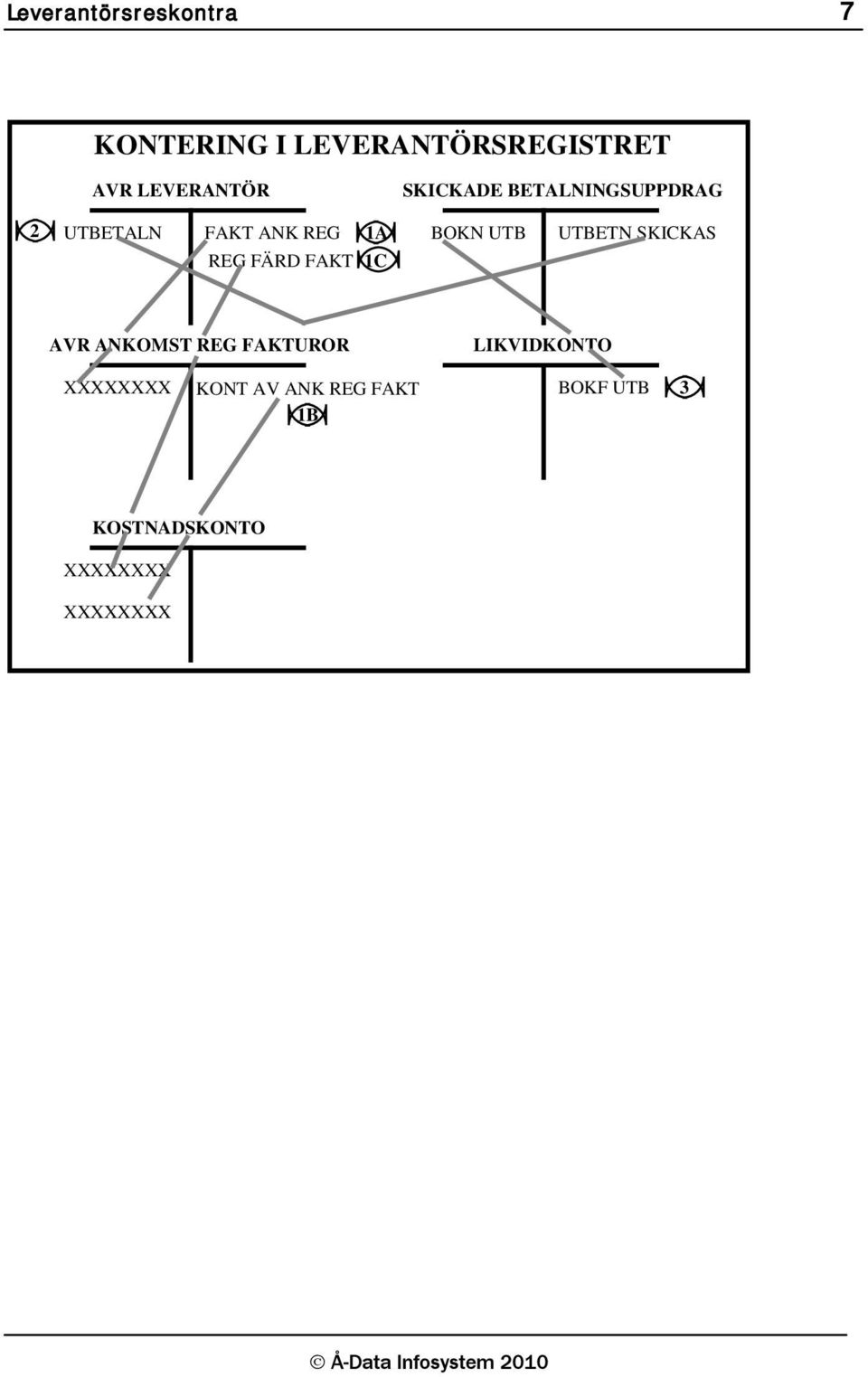 FÄRD FAKT 1A 1C BOKN UTB UTBETN SKICKAS AVR ANKOMST REG FAKTUROR