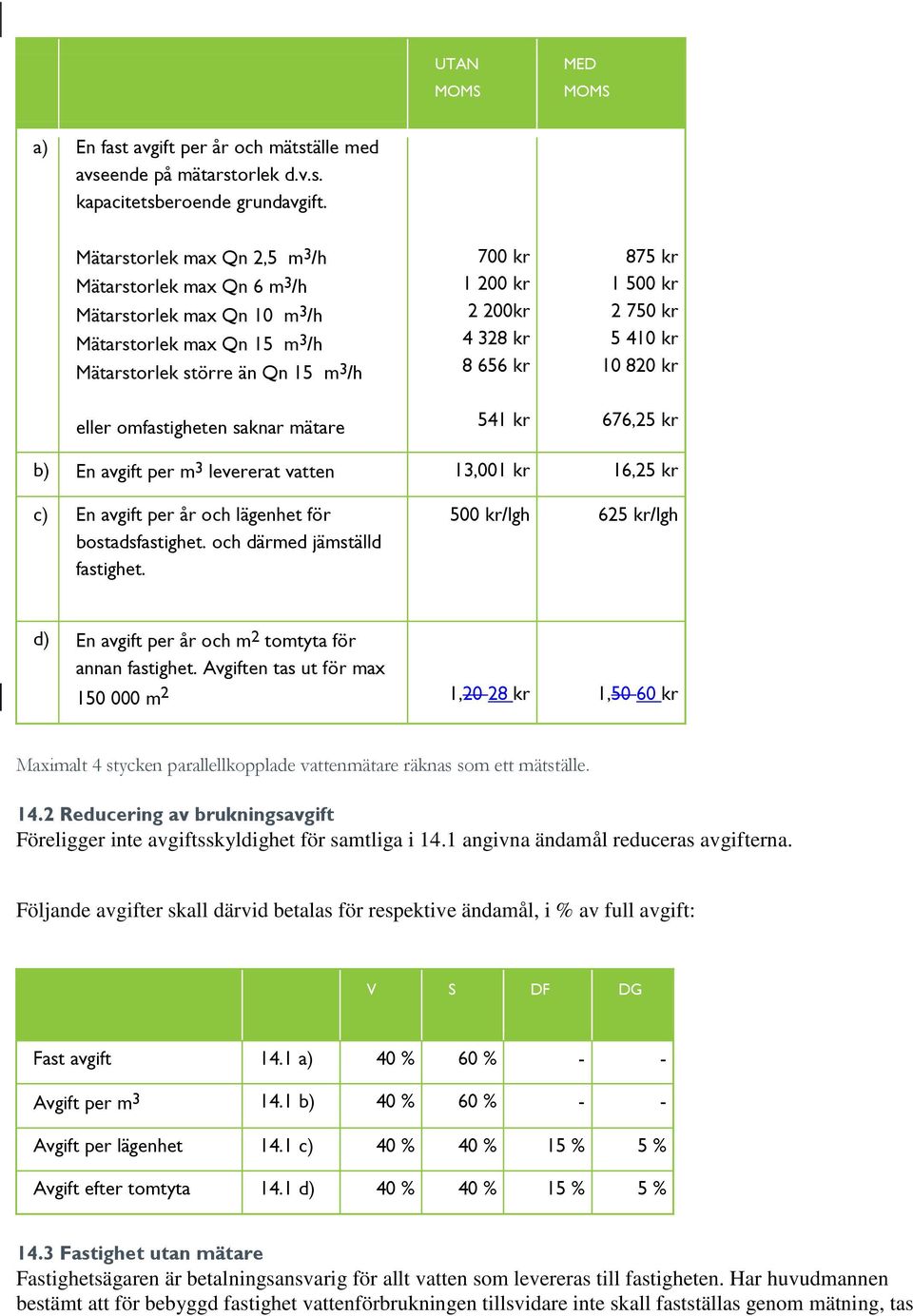 200 kr 2 200kr 4 328 kr 8 656 kr 541 kr 875 kr 1 500 kr 2 750 kr 5 410 kr 10 820 kr 676,25 kr b) En avgift per m 3 levererat vatten 13,001 kr 16,25 kr c) En avgift per år och lägenhet för