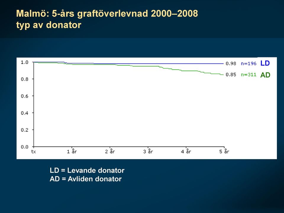 typ av donator LD AD LD =