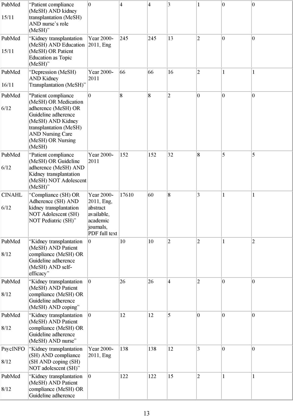 Transplantation (MeSH) "Patient compliance (MeSH) OR Medication adherence (MeSH) OR Guideline adherence (MeSH) AND Kidney transplantation (MeSH) AND Nursing Care (MeSH) OR Nursing (MeSH) Patient