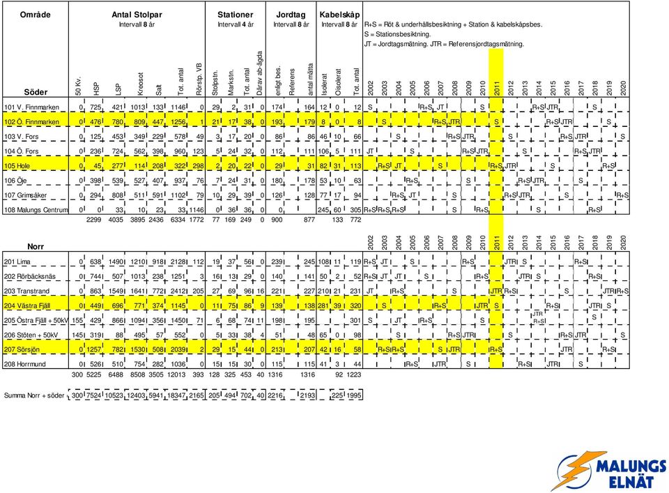 Referens antal mätta Isolerat Oisolerat Tot. antal 2002 2003 2004 2005 2006 2007 2008 2009 2010 2011 2012 2013 2014 2015 2016 2017 2018 2019 2020 101 V.
