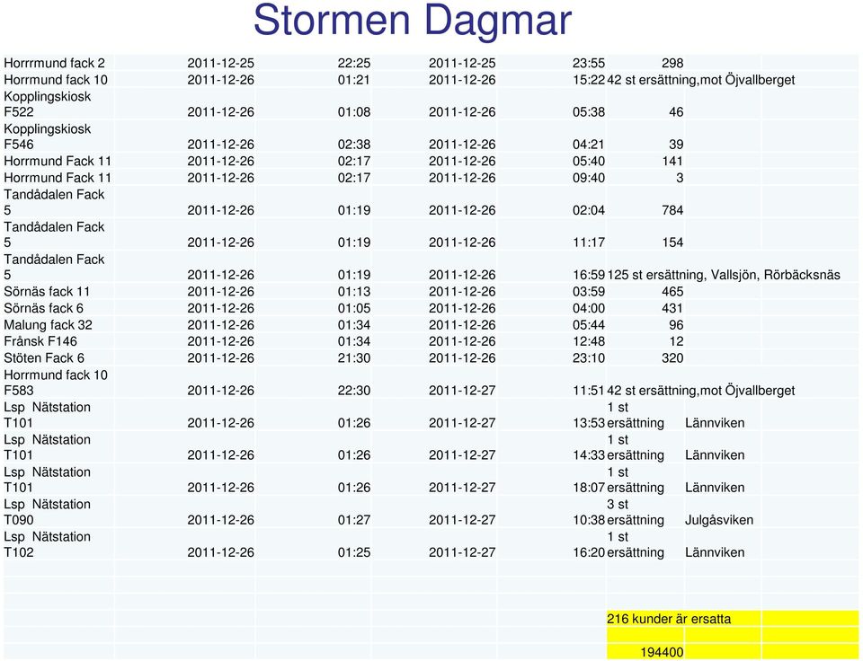 Fack 5 2011-12-26 01:19 2011-12-26 02:04 784 Tandådalen Fack 5 2011-12-26 01:19 2011-12-26 11:17 154 Tandådalen Fack 5 2011-12-26 01:19 2011-12-26 16:59 125 st ersättning, Vallsjön, Rörbäcksnäs