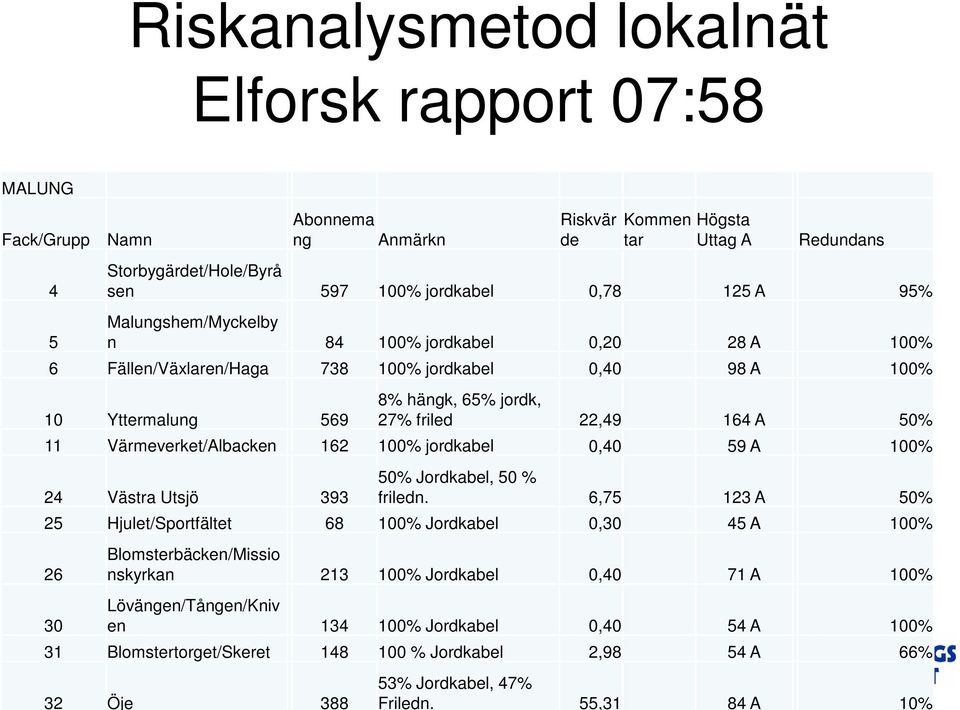 Värmeverket/Albacken 162 100% jordkabel 0,40 59 A 100% 50% Jordkabel, 50 % 24 Västra Utsjö 393 friledn.