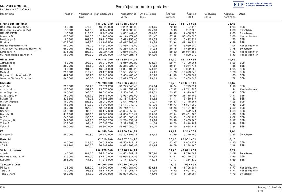 Fastigheter Pref 18 000 341,50 6 147 000 5 850 000,00 325,00 5,08 297 000 0,36 Swedbank ICA GRUPPEN 18 000 318,30 5 729 400 4 032 444,09 224,02 42,08 1 696 956 0,33 Swedbank Investor B 335 000 301,80