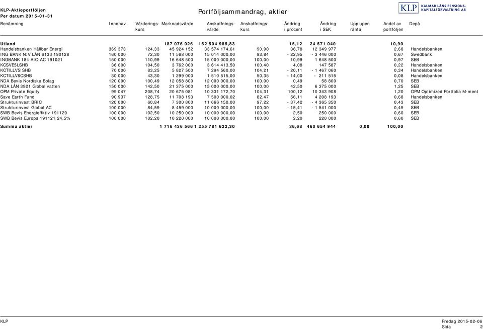 BANK N:V LÅN 6133 190128 160 000 72,30 11 568 000 15 014 000,00 93,84-22,95-3 446 000 0,67 Swedbank INGBANK 184 AIO AC 191021 150 000 110,99 16 648 500 15 000 000,00 100,00 10,99 1 648 500 0,97 SEB