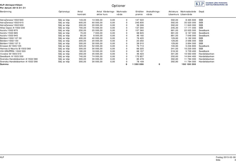 AstraZeneca/1502/630 Sälj av köp 200,00 20 000,00 0,00 0 56 306 592,00 11 840 000 SEB Atlas Copco A/1502/230 Sälj av köp 700,00 70 000,00 0,00 0 137 200 245,30 17 171 000 SEB Autoliv/1502/870 Sälj av