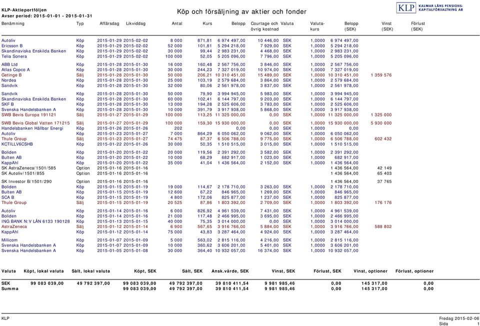 929,00 SEK 1,0000 5 294 218,00 Skandinaviska Enskilda Banken Köp 2015-01-29 2015-02-02 30 000 99,44 2 983 231,00 4 468,00 SEK 1,0000 2 983 231,00 Telia Sonera Köp 2015-01-29 2015-02-02 100 000 52,05