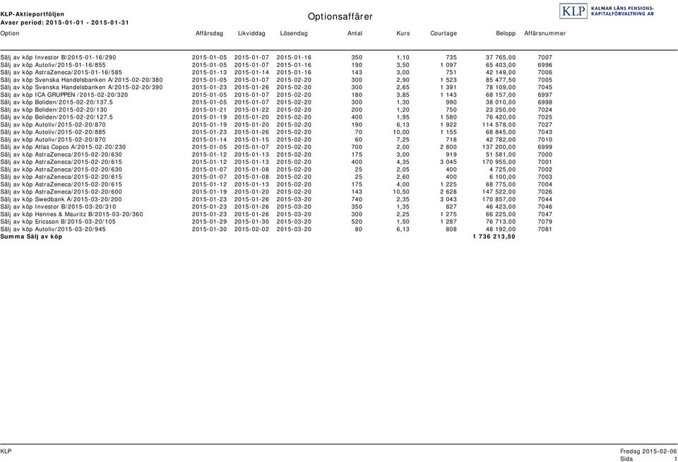 2015-01-14 2015-01-16 143 3,00 751 42 149,00 7006 Sälj av köp Svenska Handelsbanken A/2015-02-20/380 2015-01-05 2015-01-07 2015-02-20 300 2,90 1 523 85 477,50 7005 Sälj av köp Svenska Handelsbanken