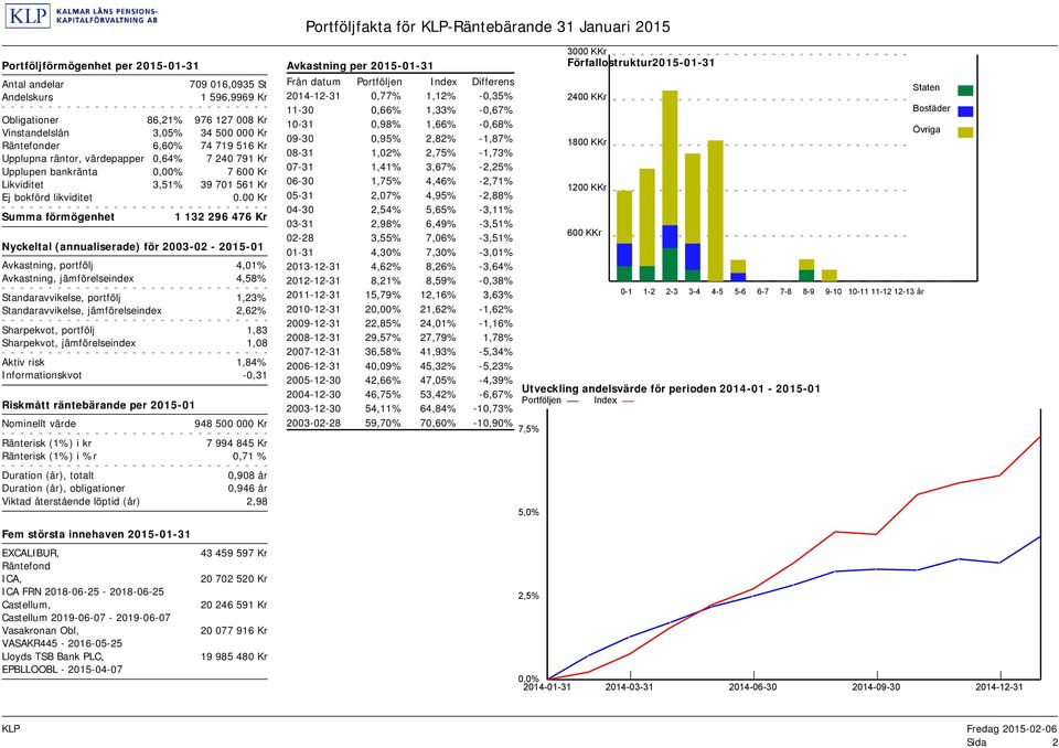 00 Kr Summa förmögenhet 1 132 296 476 Kr Nyckeltal (annualiserade) för 2003-02 - 2015-01 Avkastning, portfölj 4,01% Avkastning, jämförelseindex 4,58% Standaravvikelse, portfölj 1,23%