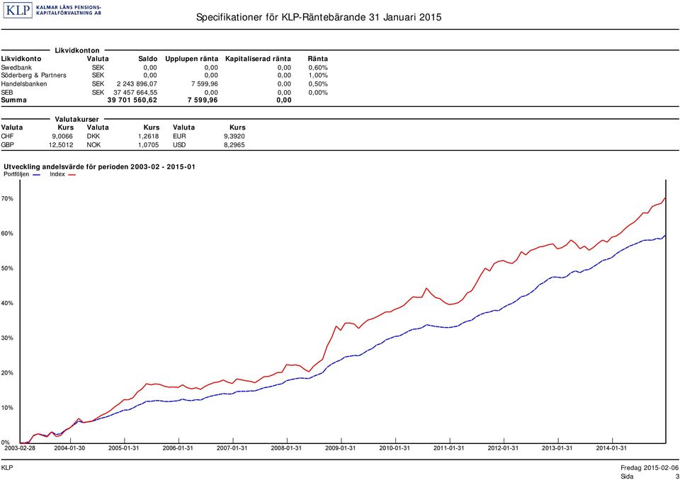 Valutakurser Valuta Kurs Valuta Kurs Valuta Kurs CHF 9,0066 DKK 1,2618 EUR 9,3920 GBP 12,5012 NOK 1,0705 USD 8,2965 Utveckling andelsvärde för perioden 2003-02 - 2015-01