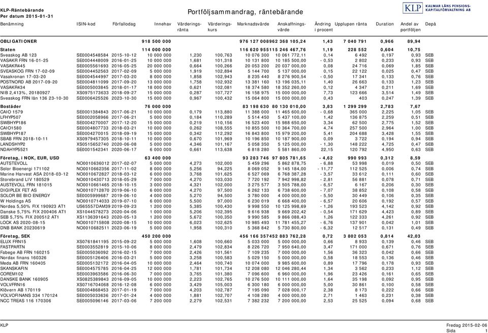 Sveaskog AB 123 SE0004548584 2015-10-12 10 000 000 1,230 100,763 10 076 300 10 061 772,11 0,14 6 492 0,197 0,93 SEB VASAKR FRN 16-01-25 SE0004448009 2016-01-25 10 000 000 1,681 101,318 10 131 800 10