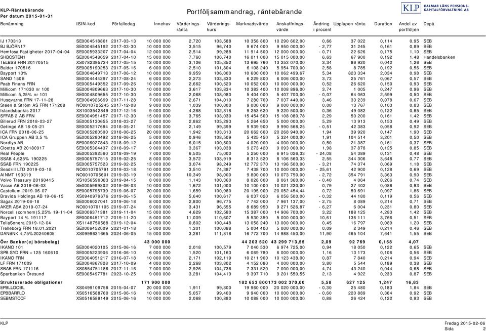 000 3,515 96,740 9 674 000 9 950 000,00-2,77 31 245 0,161 0,89 SEB Hemfosa Fastigheter 2017-04-04 SE0005933207 2017-04-04 12 000 000 2,514 99,288 11 914 500 12 000 000,00-0,71 22 626 0,175 1,10 SEB