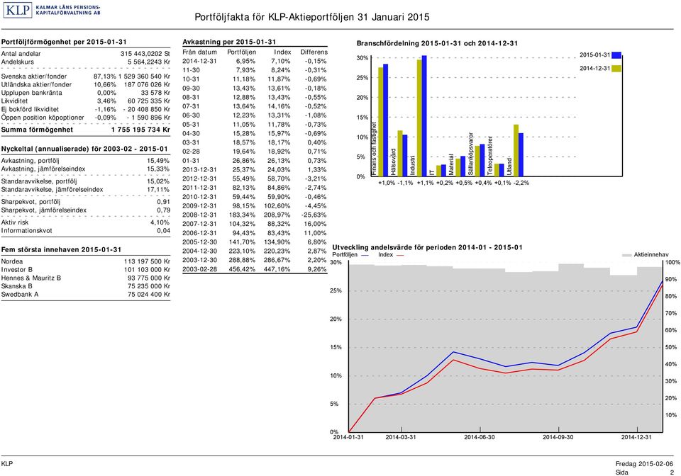 Summa förmögenhet 1 755 195 734 Kr Nyckeltal (annualiserade) för 2003-02 - 2015-01 Avkastning, portfölj 15,49% Avkastning, jämförelseindex 15,33% Standaravvikelse, portfölj 15,02% Standaravvikelse,