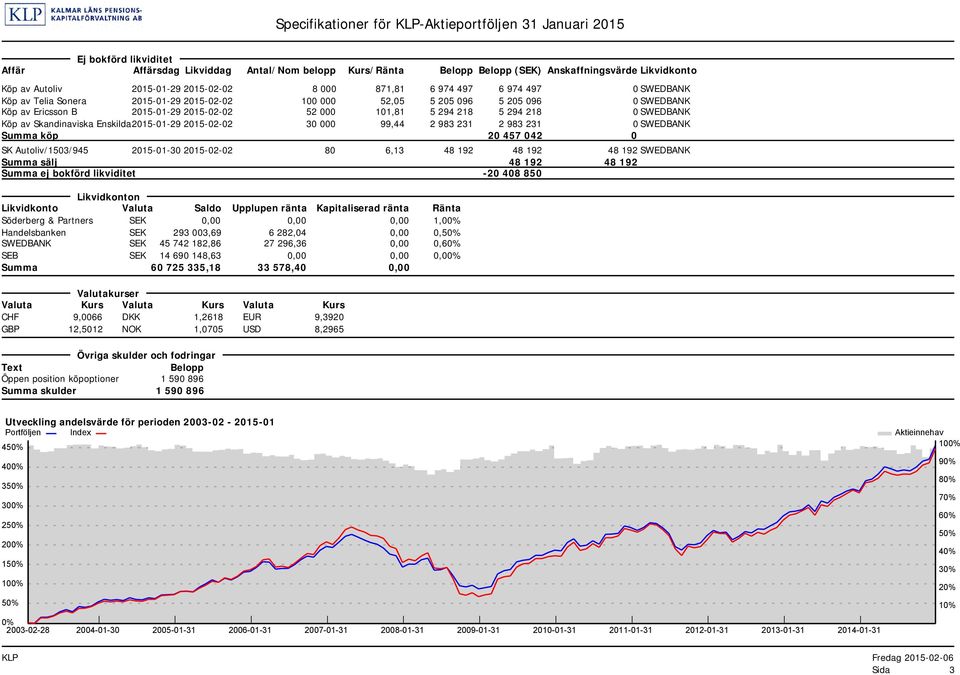 101,81 5 294 218 5 294 218 0 SWEDBANK Köp av Skandinaviska Enskilda2015-01-29 2015-02-02 30 000 99,44 2 983 231 2 983 231 0 SWEDBANK Summa köp 20 457 042 0 SK Autoliv/1503/945 2015-01-30 2015-02-02