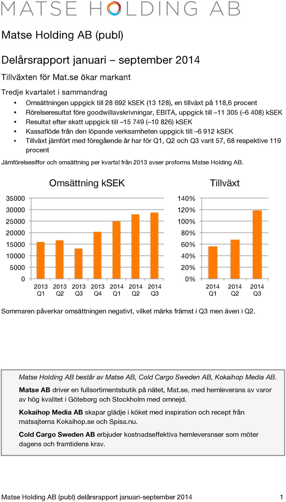 408) ksek Resultat efter skatt uppgick till 15 749 ( 10 826) ksek Kassaflöde från den löpande verksamheten uppgick till 6 912 ksek Tillväxt jämfört med föregående år har för Q1, Q2 och Q3 varit 57,