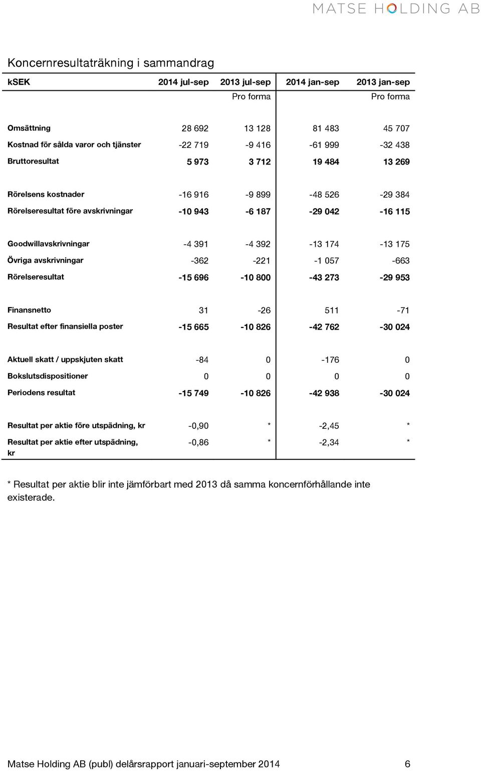 392-13 174-13 175 Övriga avskrivningar -362-221 -1 057-663 Rörelseresultat -15 696-10 800-43 273-29 953 Finansnetto 31-26 511-71 Resultat efter finansiella poster -15 665-10 826-42 762-30 024 Aktuell