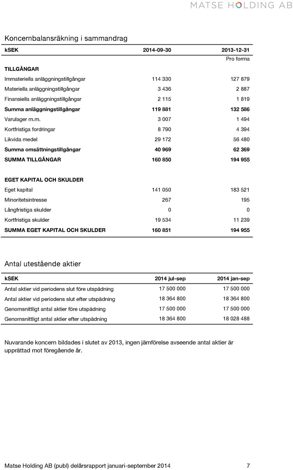 a anläggningstillgångar 119 881 132 586 Varulager m.