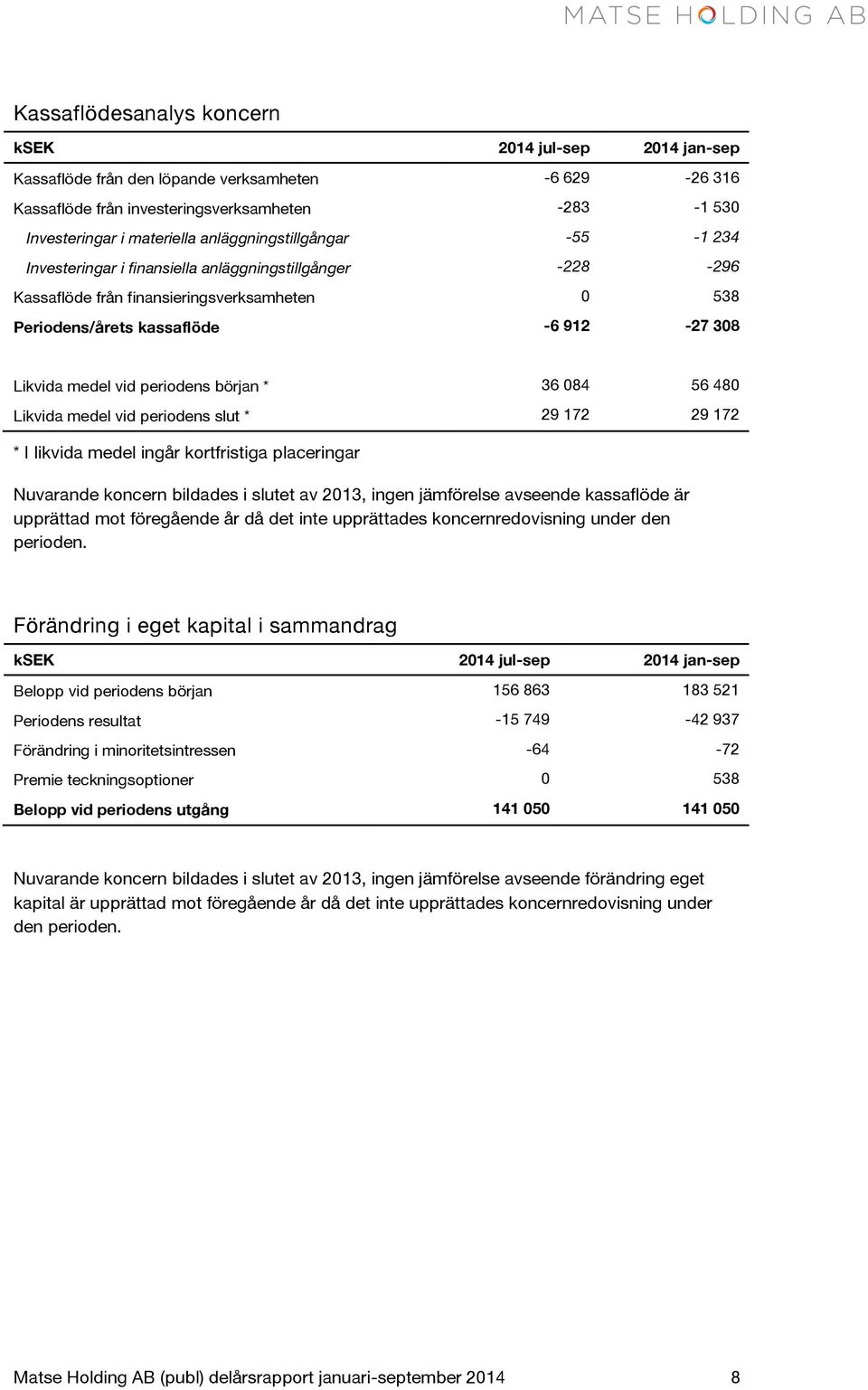 periodens början * 36 084 56 480 Likvida medel vid periodens slut * 29 172 29 172 * I likvida medel ingår kortfristiga placeringar Nuvarande koncern bildades i slutet av 2013, ingen jämförelse