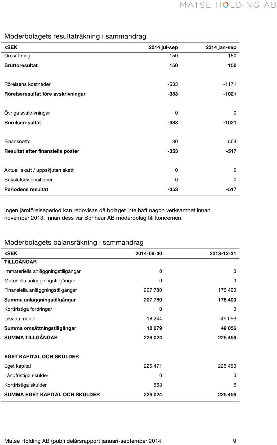 Ingen jämförelseperiod kan redovisas då bolaget inte haft någon verksamhet innan november 2013. Innan dess var Bonheur AB moderbolag till koncernen.