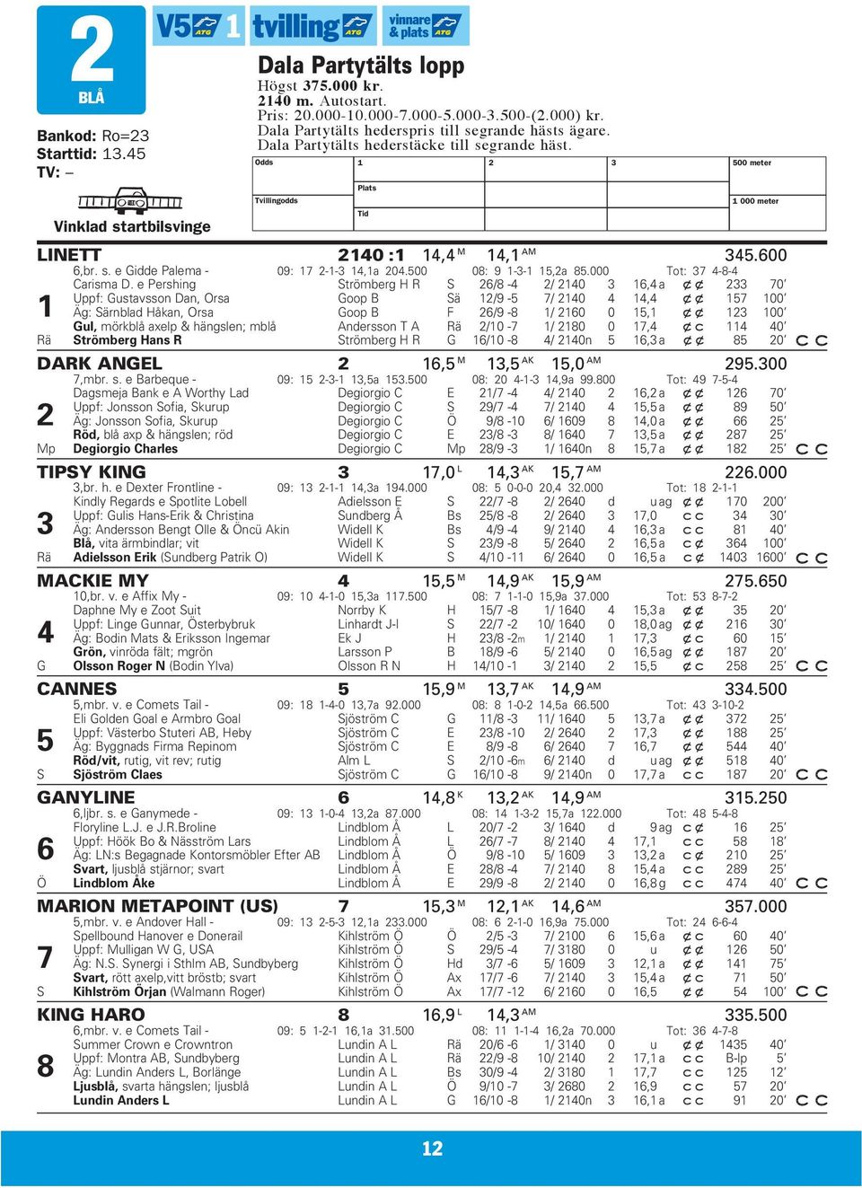 500 08: 9-3- 5,2a 85.000 Tot: 37 4-8-4 Carisma D.