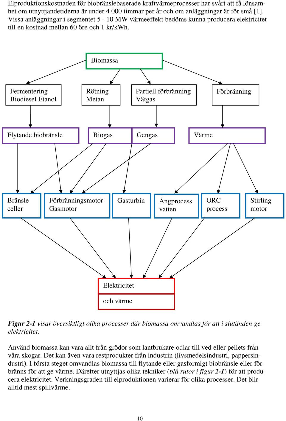 Biomassa Fermentering Biodiesel Etanol Rötning Metan Partiell förbränning Vätgas Förbränning Flytande biobränsle Biogas Gengas Värme Bränsleceller Förbränningsmotor Gasmotor Gasturbin Ångprocess