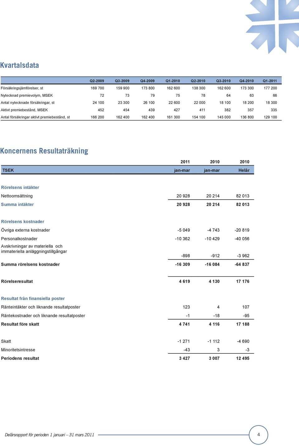 premiebestånd, st 166 200 162 400 162 400 161 300 154 100 145 000 136 800 129 100 Koncernens Resultaträkning TSEK jan-mar jan-mar Helår Rörelsens intäkter Nettoomsättning 20 928 20 214 82 013 Summa