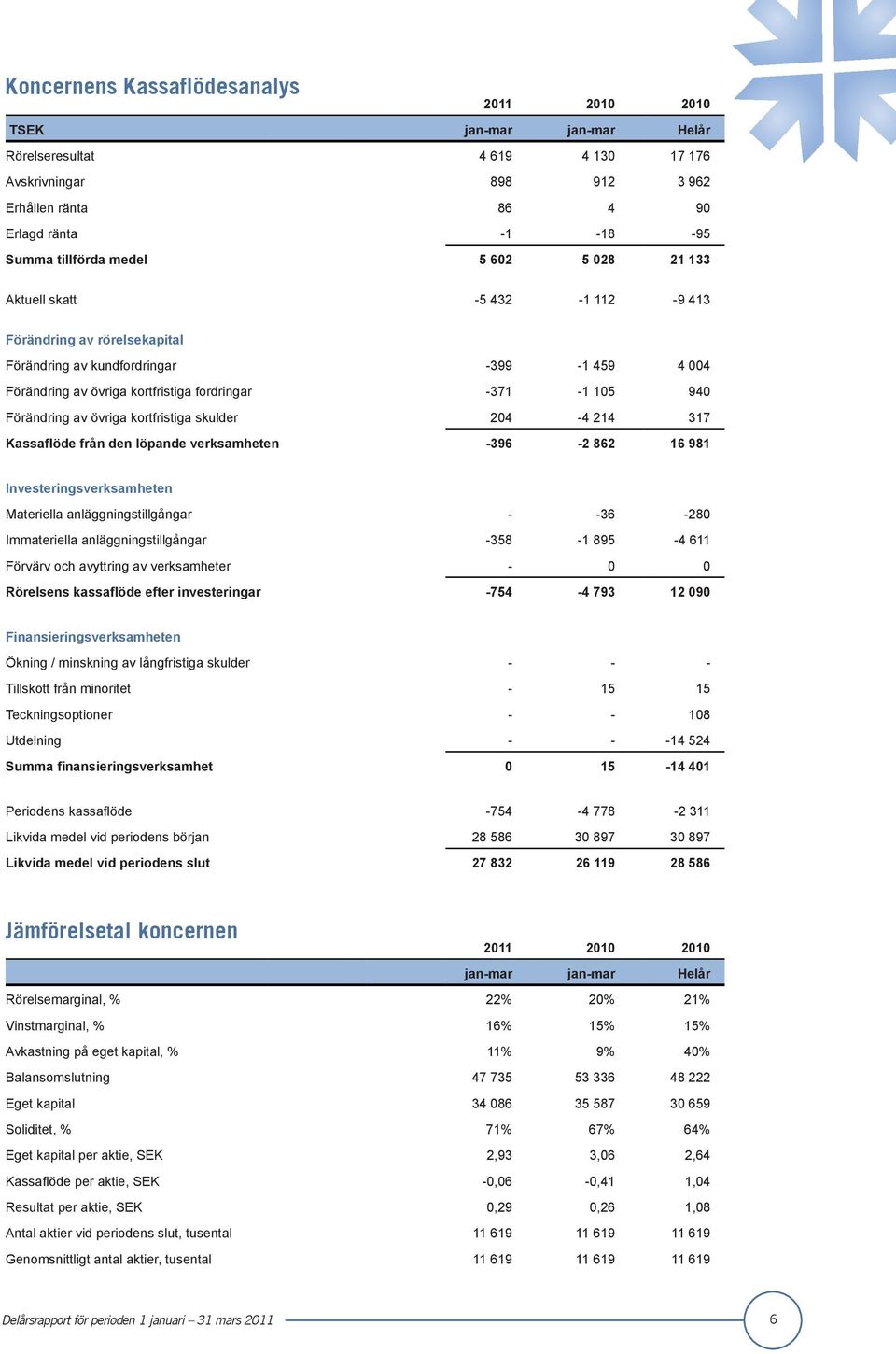 kortfristiga skulder 204-4 214 317 Kassaflöde från den löpande verksamheten -396-2 862 16 981 Investeringsverksamheten Materiella anläggningstillgångar - -36-280 Immateriella anläggningstillgångar