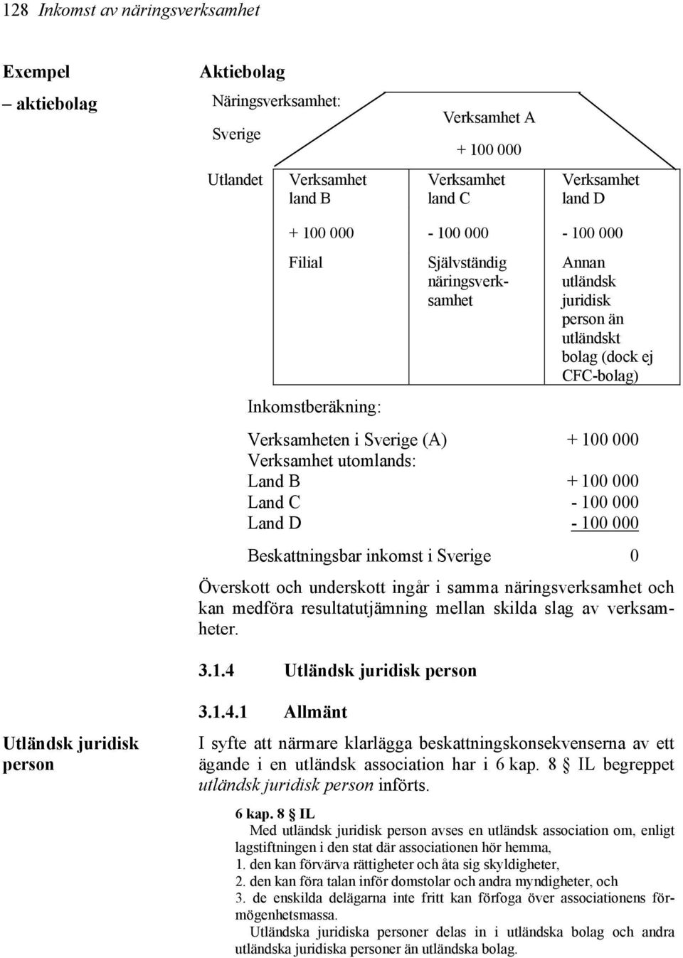 100 000 Land C - 100 000 Land D - 100 000 Beskattningsbar inkomst i Sverige 0 Överskott och underskott ingår i samma näringsverksamhet och kan medföra resultatutjämning mellan skilda slag av