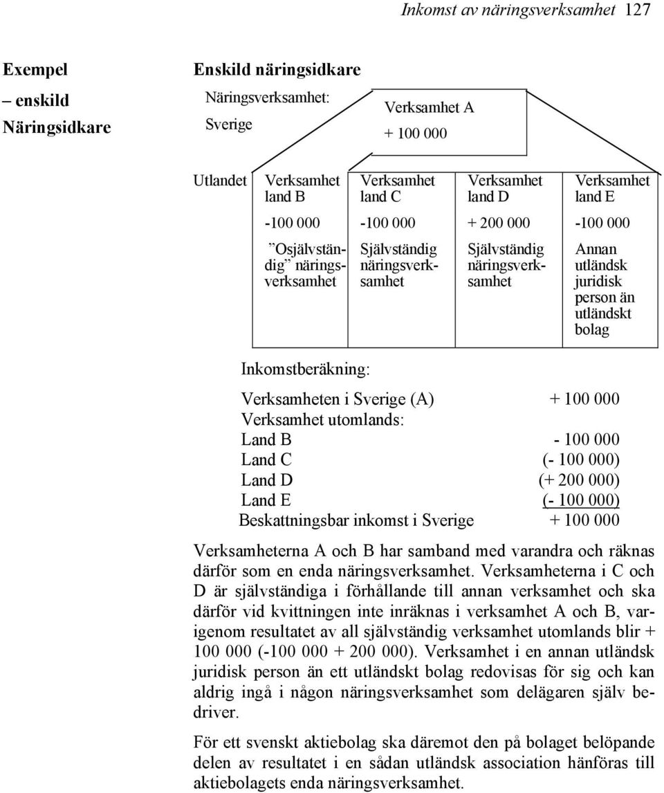 Inkomstberäkning: Verksamheten i Sverige (A) + 100 000 Verksamhet utomlands: Land B - 100 000 Land C (- 100 000) Land D (+ 200 000) Land E (- 100 000) Beskattningsbar inkomst i Sverige + 100 000