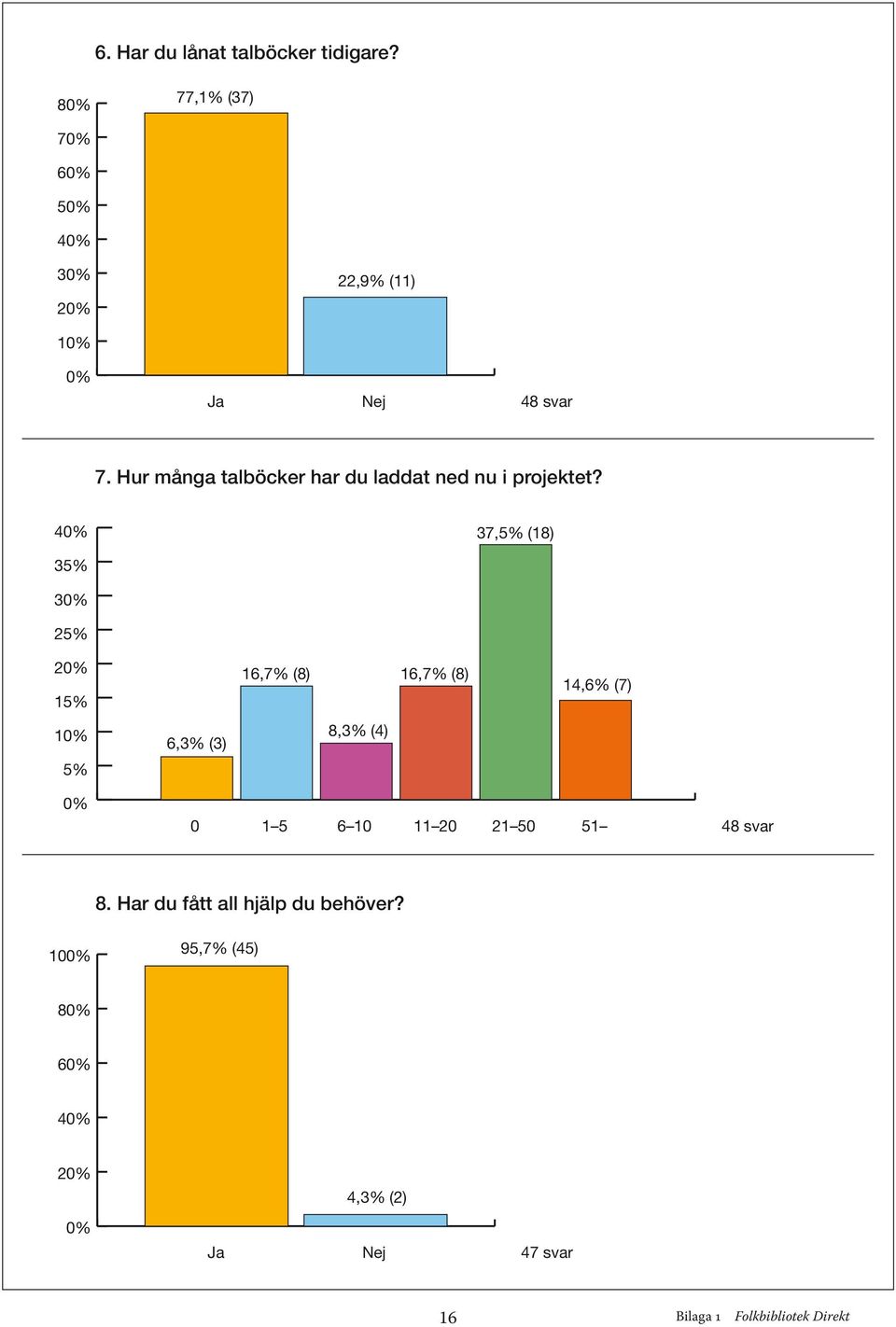 4 37,5% (18) 35% 3 25% 15% 1 5% 6,3% (3) 16,7% (8) 16,7% (8) 8,3% (4) 14,6% (7) 0 1 5 6 10