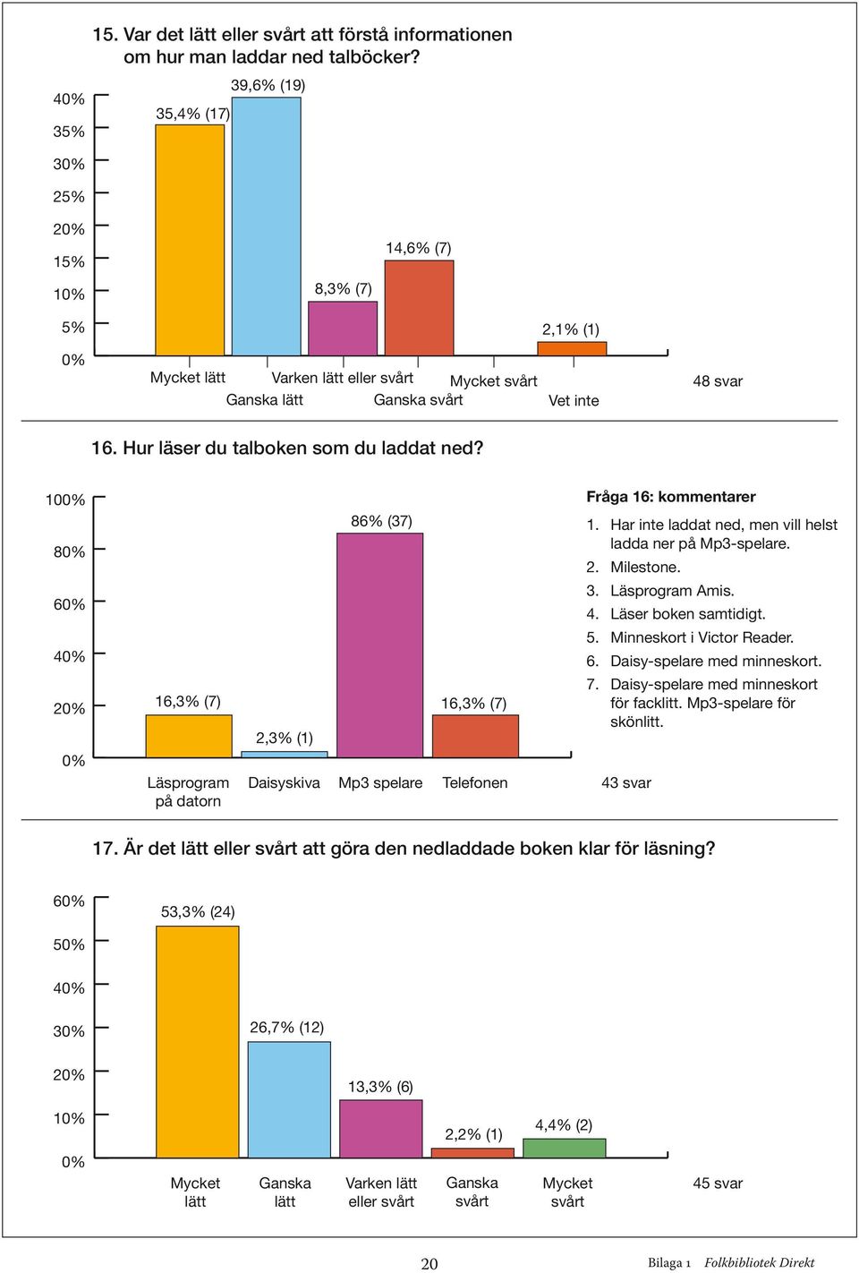 10 Fråga 16: kommentarer 86% (37) 1. Har inte laddat ned, men vill helst ladda ner på Mp3-spelare. 8 2. Milestone. 3. Läsprogram Amis. 6 4. Läser boken samtidigt. 5. Minneskort i Victor Reader. 4 6.