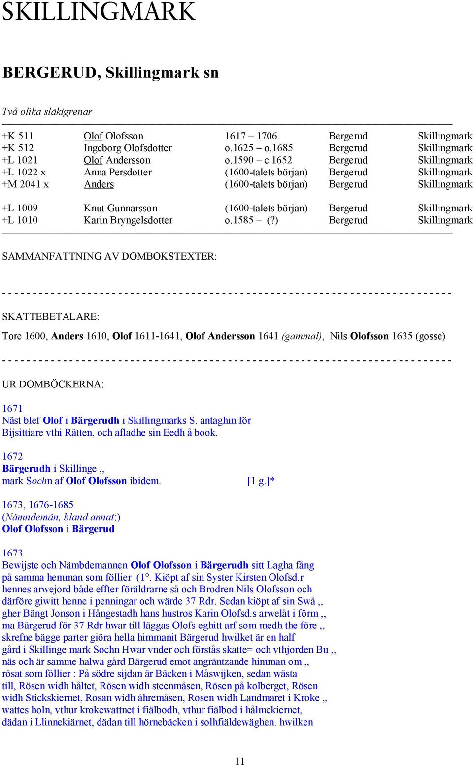 1652 Bergerud Skillingmark +L 1022 x Anna Persdotter (1600-talets början) Bergerud Skillingmark +M 2041 x Anders (1600-talets början) Bergerud Skillingmark +L 1009 Knut Gunnarsson (1600-talets