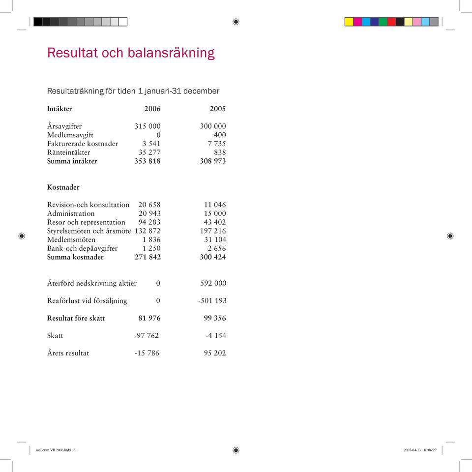 43 402 Styrelsemöten och årsmöte 132 872 197 216 Medlemsmöten 1 836 31 104 Bank-och depåavgifter 1 250 2 656 Summa kostnader 271 842 300 424 Återförd nedskrivning aktier 0