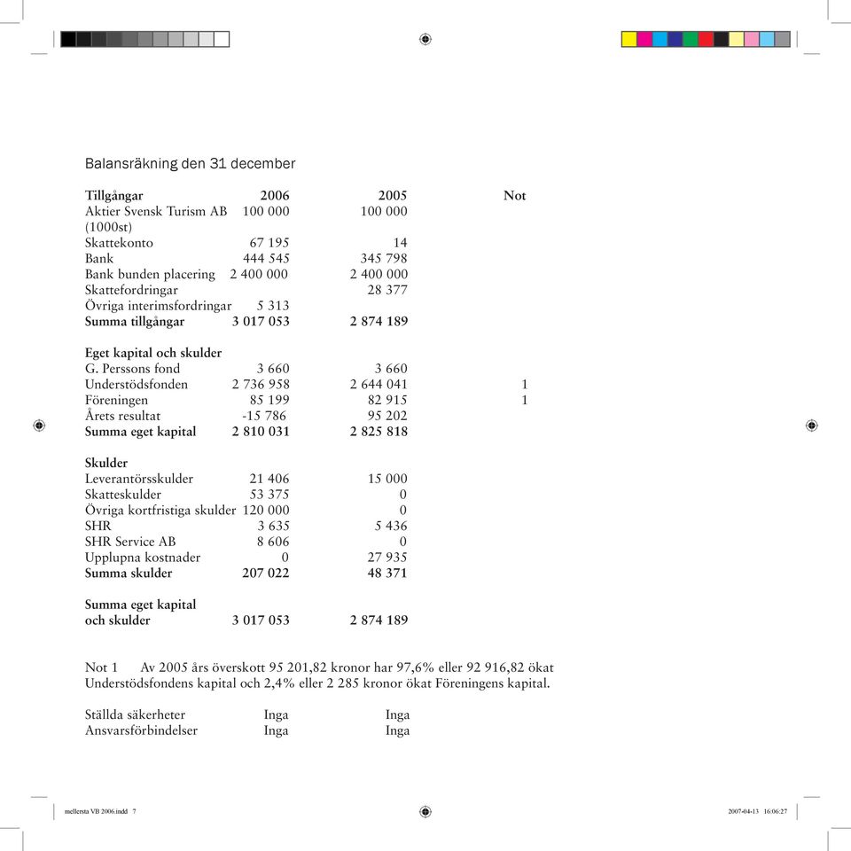 Perssons fond 3 660 3 660 Understödsfonden 2 736 958 2 644 041 1 Föreningen 85 199 82 915 1 Årets resultat -15 786 95 202 Summa eget kapital 2 810 031 2 825 818 Skulder Leverantörsskulder 21 406 15